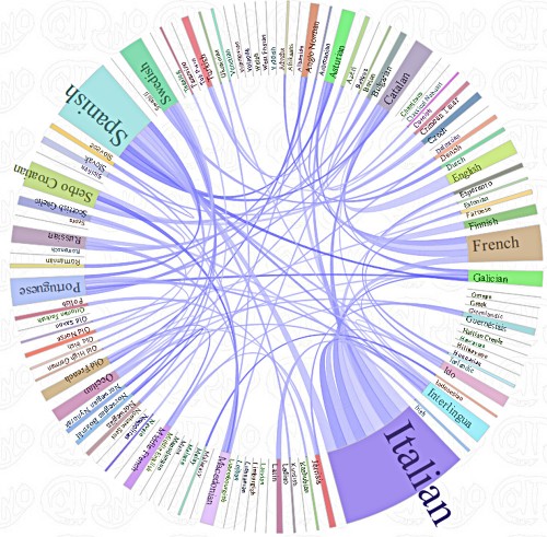 Language Network - Chord layout